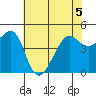 San Francisco tide chart for Friday, June 5, 2026