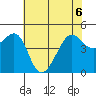 San Francisco tide chart for Saturday, June 6, 2026