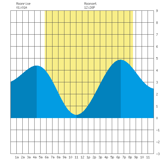 San Francisco tide chart for Sunday, June 7, 2026