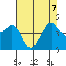 San Francisco tide chart for Sunday, June 7, 2026