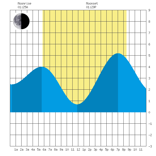 San Francisco tide chart for Monday, June 8, 2026