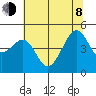 San Francisco tide chart for Monday, June 8, 2026