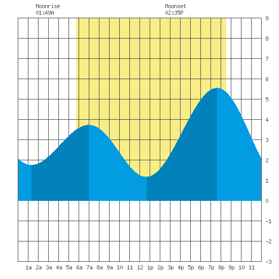 San Francisco tide chart for Tuesday, June 9, 2026