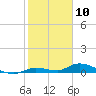 Pine Channel tide chart for Sunday, January 10, 2021