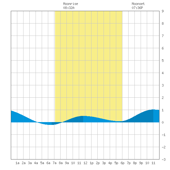 Pine Channel tide chart for Thursday, January 14, 2021