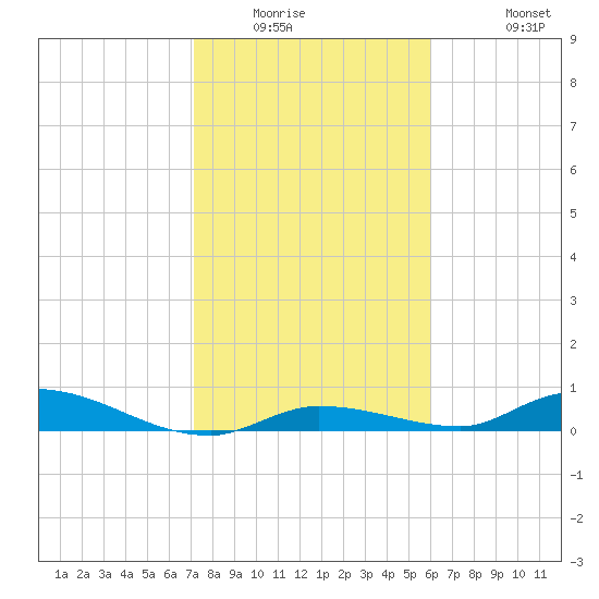 Pine Channel tide chart for Saturday, January 16, 2021