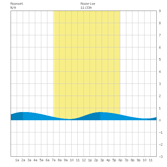Pine Channel tide chart for Tuesday, January 19, 2021