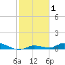 Pine Channel tide chart for Friday, January 1, 2021