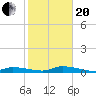 Pine Channel tide chart for Wednesday, January 20, 2021
