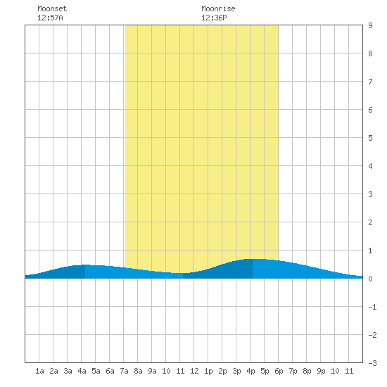 Pine Channel tide chart for Thursday, January 21, 2021