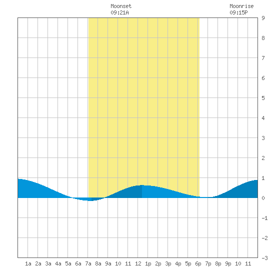 Pine Channel tide chart for Sunday, January 31, 2021