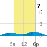 Pine Channel tide chart for Thursday, January 7, 2021