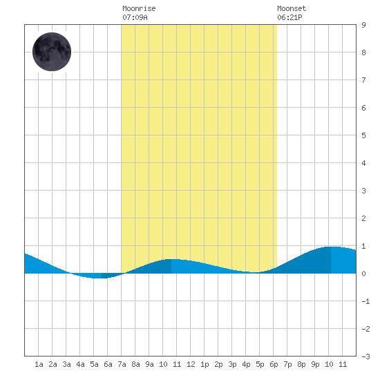 Pine Channel tide chart for Thursday, February 11, 2021