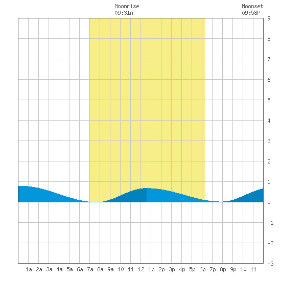 Pine Channel tide chart for Monday, February 15, 2021