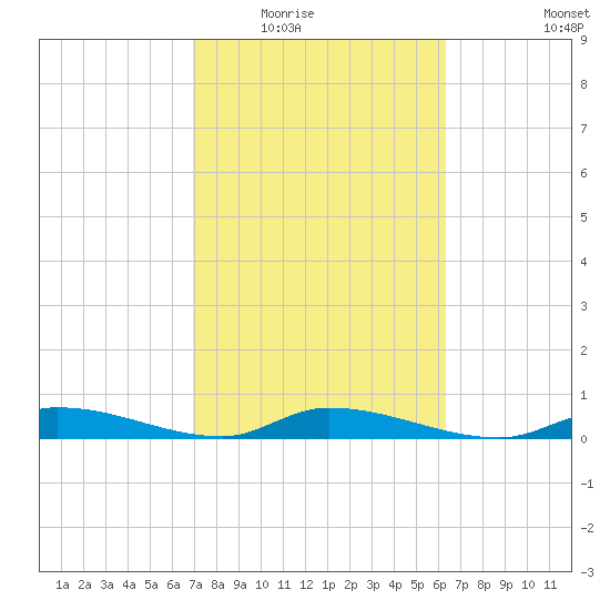 Pine Channel tide chart for Tuesday, February 16, 2021
