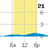 Pine Channel tide chart for Sunday, February 21, 2021