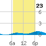 Pine Channel tide chart for Tuesday, February 23, 2021