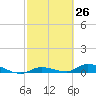 Pine Channel tide chart for Friday, February 26, 2021