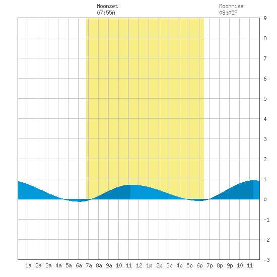 Pine Channel tide chart for Sunday, February 28, 2021