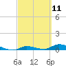Pine Channel tide chart for Thursday, March 11, 2021