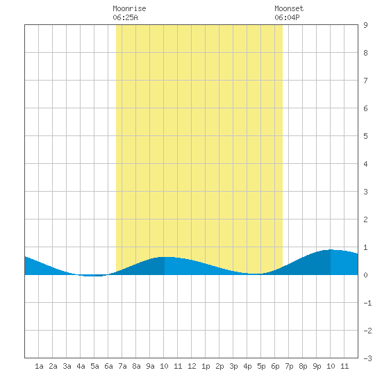 Pine Channel tide chart for Friday, March 12, 2021