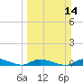 Pine Channel tide chart for Sunday, March 14, 2021