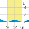Pine Channel tide chart for Monday, March 1, 2021