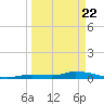 Pine Channel tide chart for Monday, March 22, 2021