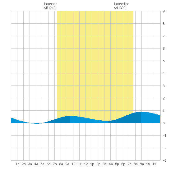 Pine Channel tide chart for Thursday, March 25, 2021