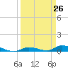 Pine Channel tide chart for Friday, March 26, 2021