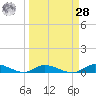 Pine Channel tide chart for Sunday, March 28, 2021