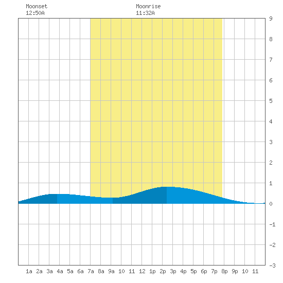 Pine Channel tide chart for Sunday, April 18, 2021