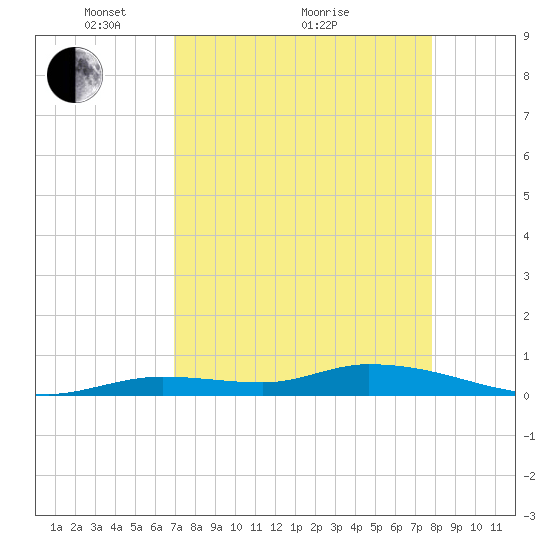 Pine Channel tide chart for Tuesday, April 20, 2021