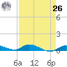 Pine Channel tide chart for Monday, April 26, 2021