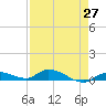 Pine Channel tide chart for Tuesday, April 27, 2021