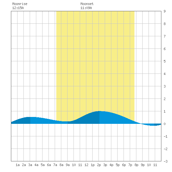 Pine Channel tide chart for Friday, April 2, 2021