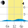 Pine Channel tide chart for Sunday, April 4, 2021