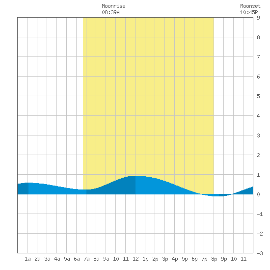 Pine Channel tide chart for Friday, May 14, 2021