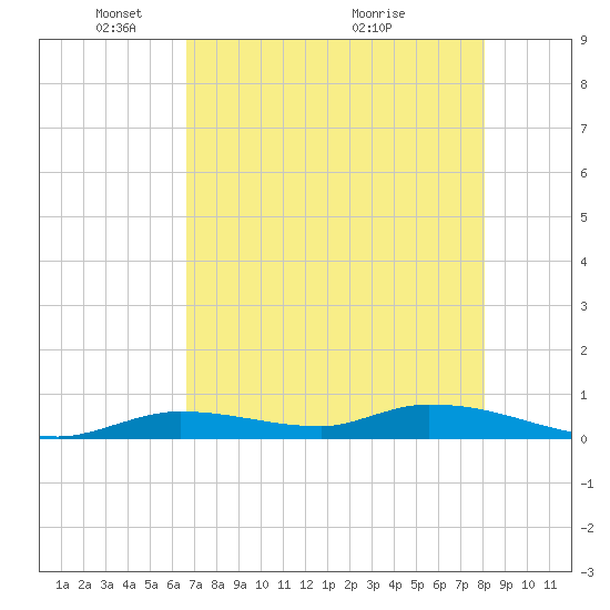 Pine Channel tide chart for Thursday, May 20, 2021