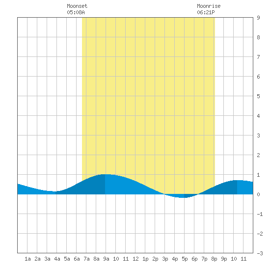 Pine Channel tide chart for Monday, May 24, 2021