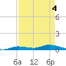 Pine Channel tide chart for Tuesday, May 4, 2021