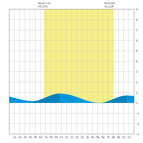 Pine Channel tide chart for Sunday, May 9, 2021