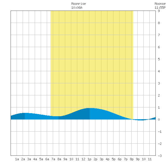 Pine Channel tide chart for Monday, June 14, 2021