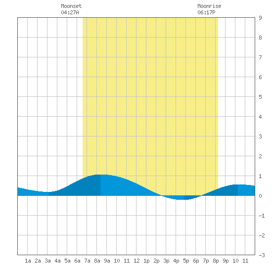 Pine Channel tide chart for Tuesday, June 22, 2021