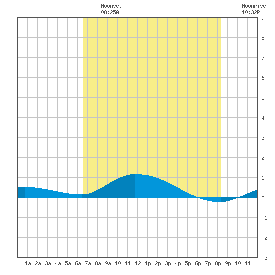 Pine Channel tide chart for Saturday, June 26, 2021
