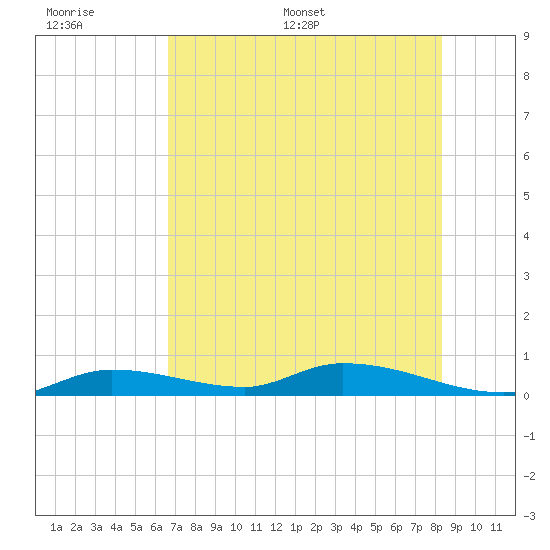 Pine Channel tide chart for Wednesday, June 30, 2021