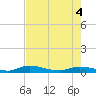 Pine Channel tide chart for Friday, June 4, 2021