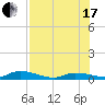 Pine Channel tide chart for Saturday, July 17, 2021