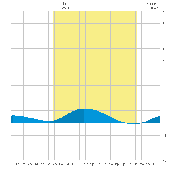 Pine Channel tide chart for Sunday, July 25, 2021