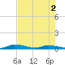 Pine Channel tide chart for Friday, July 2, 2021